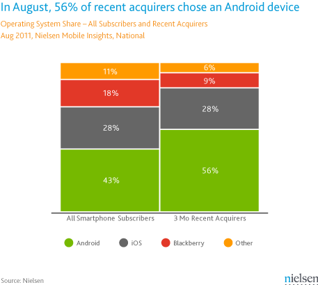 Android Marketshare