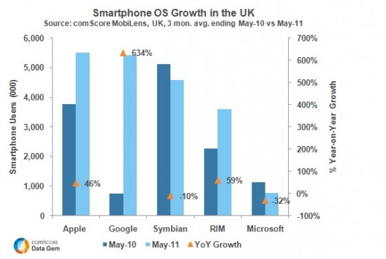 Android UK Growth