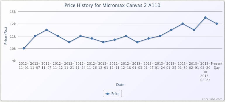 Micromax Canvas 2 A110 Price Chart