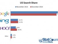 Google’s Lowest Ever Search Share In US As Yahoo Emerges