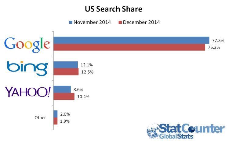 rsz_us-search-share-dec