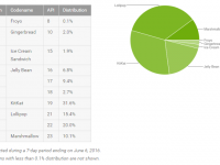 Android Marshmallow is on more than 10% of Currently Used Android Phones