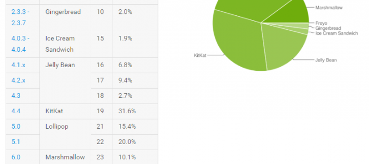 Android Marshmallow is on more than 10% of Currently Used Android Phones