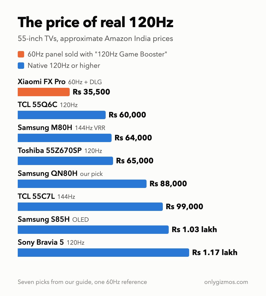 Bar chart of approximate Amazon prices for seven native-120Hz 55-inch TVs, from about Rs 60,000 (TCL 55Q6C) to about Rs 1.17 lakh (Sony Bravia 5), against a 60Hz Xiaomi FX Pro at about Rs 35,500