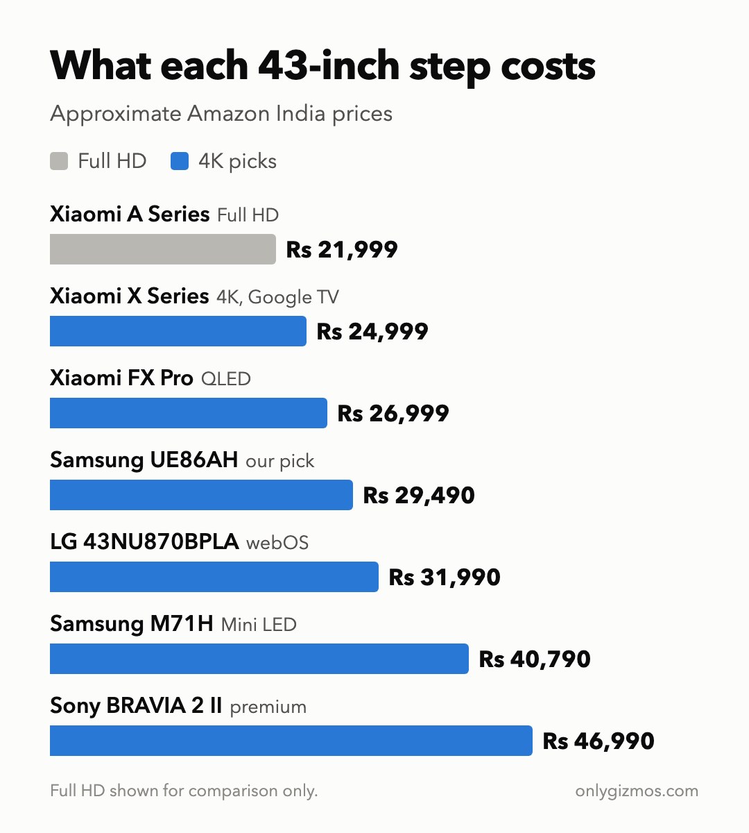 Price ladder of 43-inch TVs: Xiaomi A Series Full HD around Rs 22,000, Xiaomi X Series 4K around Rs 25,000, Xiaomi FX Pro QLED around Rs 27,000, Samsung UE86AH around Rs 29,500, LG 43NU870BPLA around Rs 32,000, Samsung M71H Mini LED around Rs 40,800, Sony K-43S22BM2 around Rs 47,000