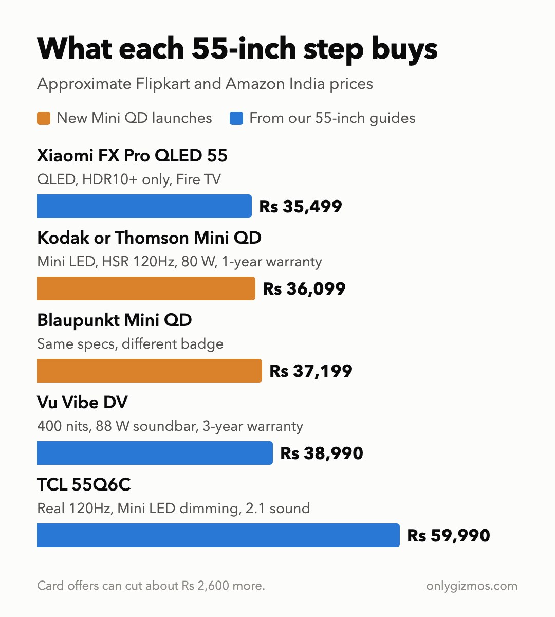Price ladder of 55-inch TVs: Xiaomi FX Pro around Rs 35,500, Kodak or Thomson Mini QD around Rs 36,100, Blaupunkt Mini QD around Rs 37,200, Vu Vibe DV around Rs 39,000 and TCL 55Q6C around Rs 60,000, with what each step adds