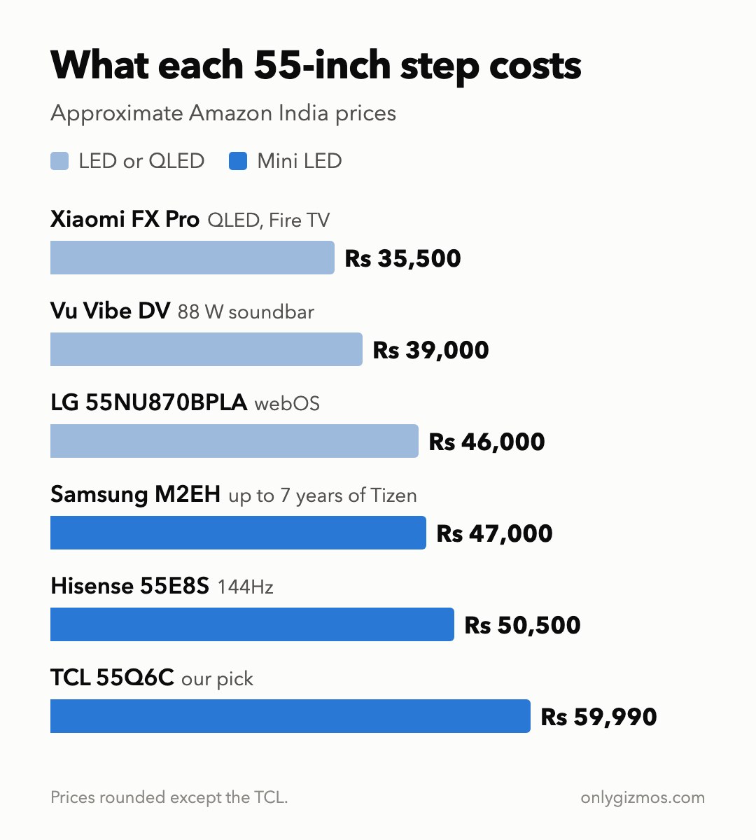 Price ladder of six 55-inch 4K TVs: Xiaomi FX Pro around Rs 35,500, Vu Vibe DV around Rs 39,000, LG 55NU870BPLA around Rs 46,000, Samsung M2EH around Rs 47,000, Hisense 55E8S around Rs 50,500, TCL 55Q6C just under Rs 60,000