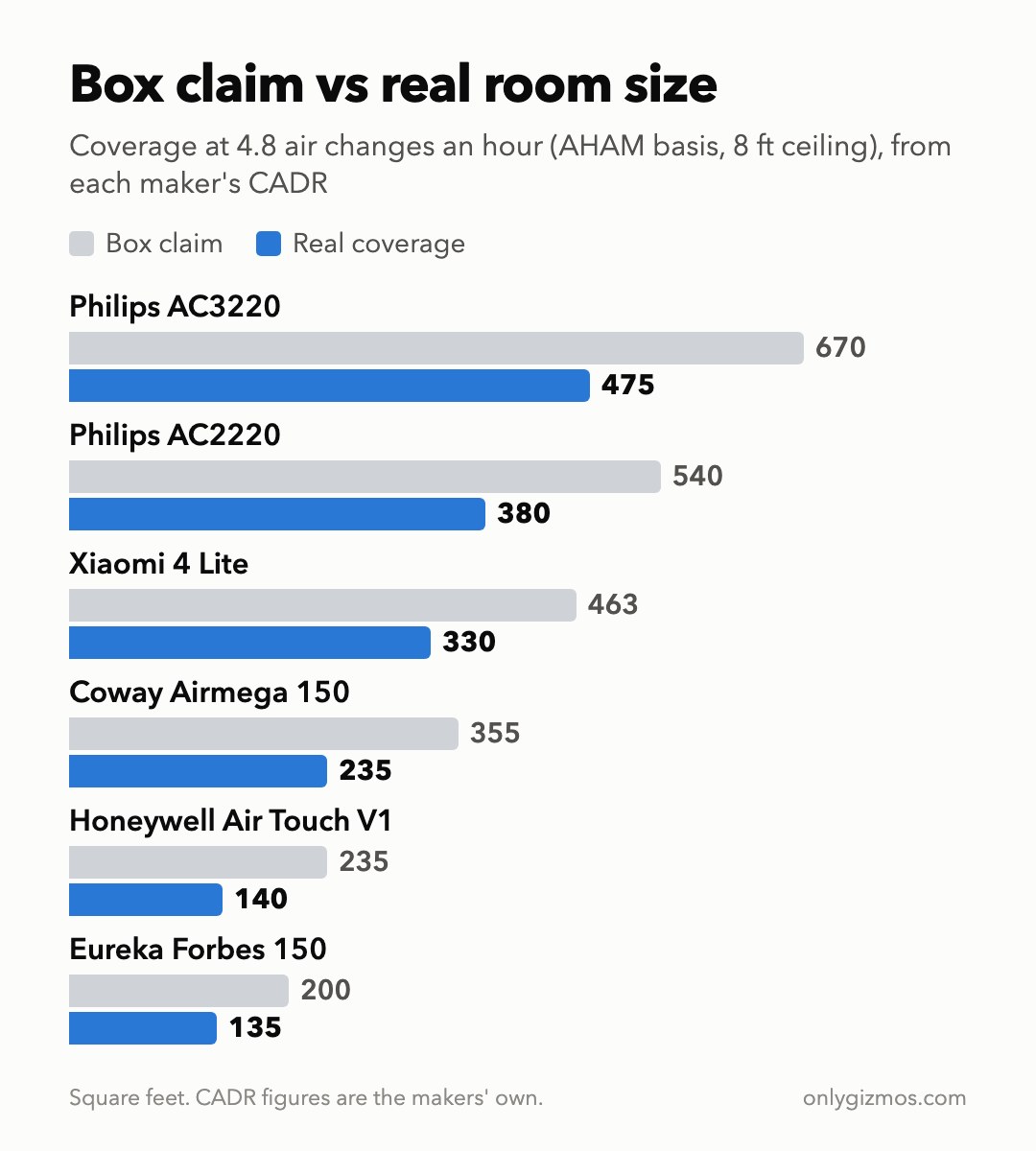 Box room-size claims against CADR-based coverage at 4.8 air changes an hour for six purifiers: Philips AC3220 670 vs 475 sq ft, Philips AC2220 540 vs 380, Xiaomi 4 Lite 463 vs 330, Coway Airmega 150 355 vs 235, Honeywell Air Touch V1 235 vs 140, Eureka Forbes 150 200 vs 135