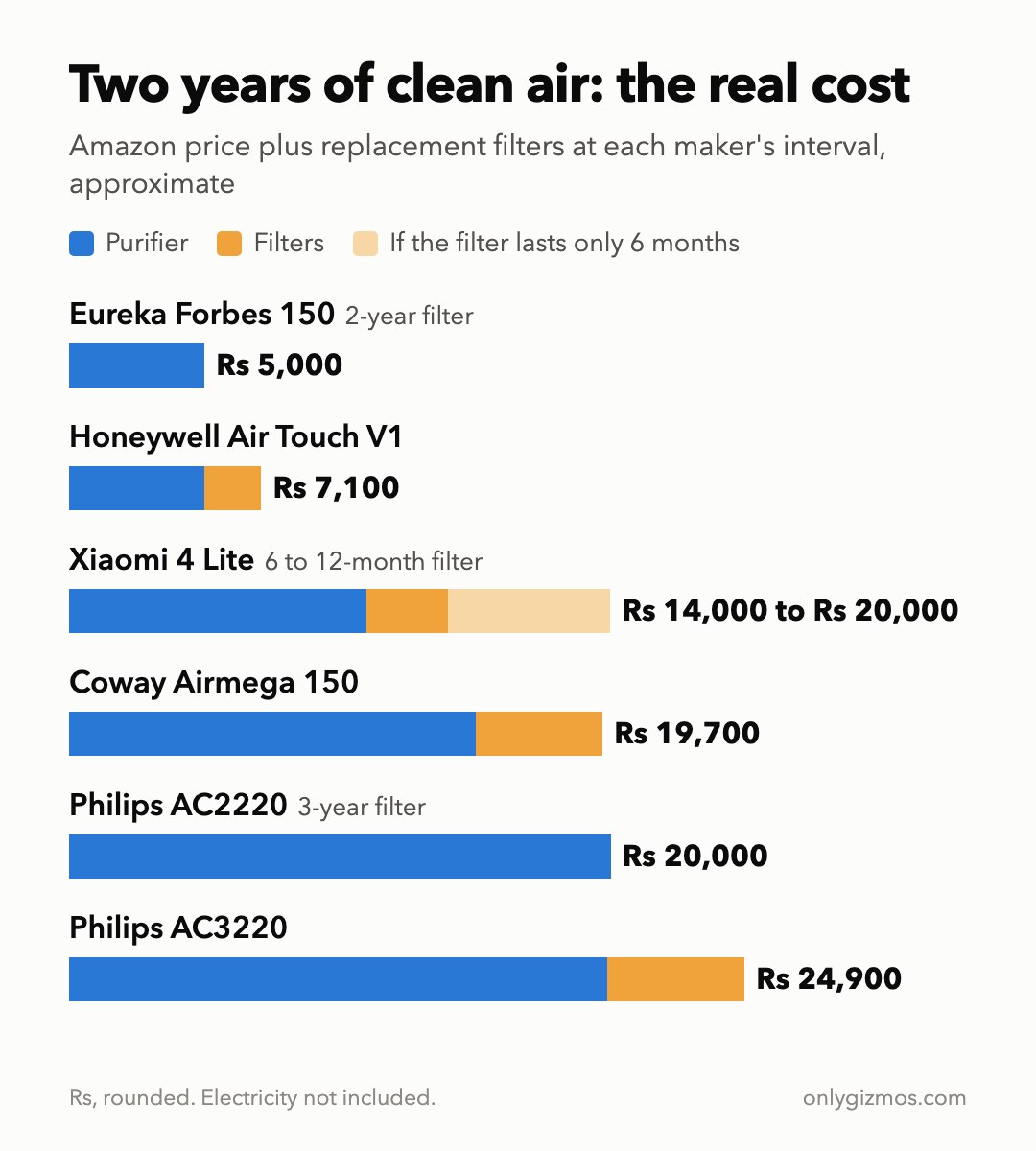 Two-year cost of each air purifier including filters: Eureka Forbes 150 about Rs 5,000, Honeywell Air Touch V1 about Rs 7,100, Xiaomi 4 Lite about Rs 14,000 to Rs 20,000, Coway Airmega 150 about Rs 19,700, Philips AC2220 about Rs 20,000, Philips AC3220 about Rs 24,900