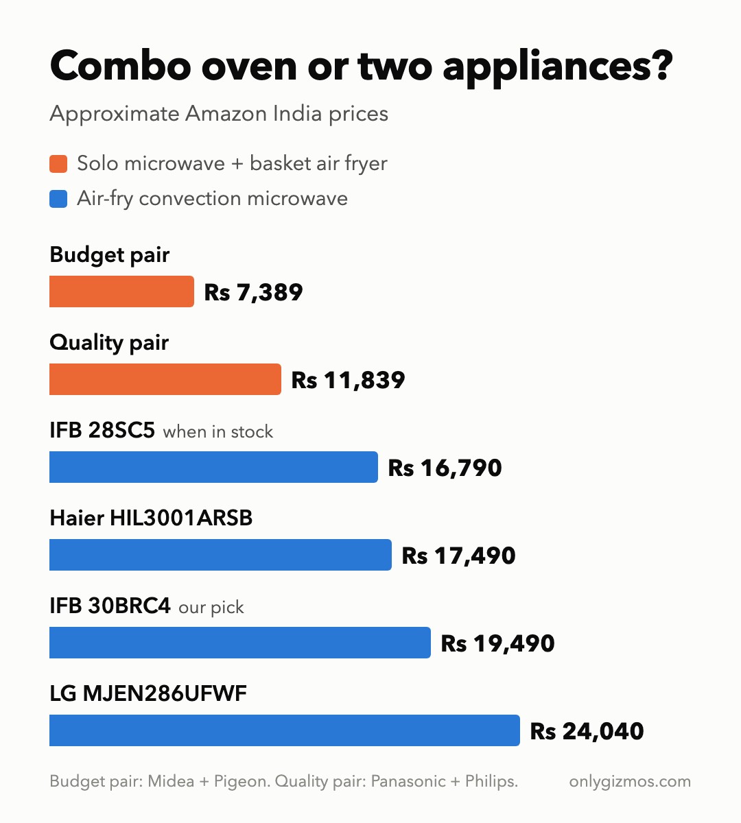 Bar chart comparing prices: budget solo microwave and air fryer pair Rs 7,389, quality pair Rs 11,839, IFB 28SC5 Rs 16,790, Haier HIL3001ARSB Rs 17,490, IFB 30BRC4 Rs 19,490, LG MJEN286UFWF Rs 24,040