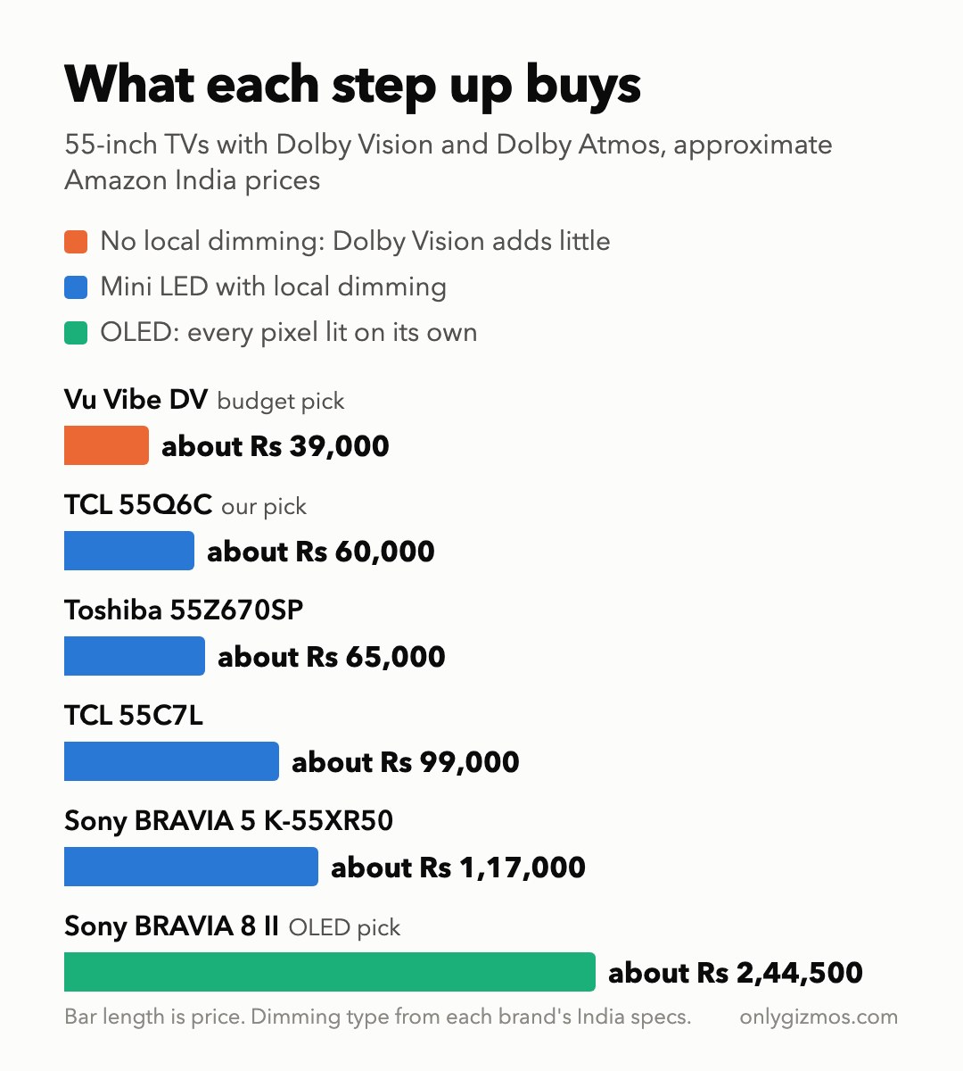 Bar chart of approximate prices for six 55-inch Dolby Vision and Atmos TVs, grouped by panel type: Vu 55VIBE-DV about Rs 39,000 without local dimming; TCL 55Q6C about Rs 60,000, Toshiba 55Z670SP about Rs 65,000, TCL 55C7L about Rs 99,000 and Sony K-55XR50 about Rs 1,17,000 with Mini LED local dimming; Sony K-55XR80M2 about Rs 2,44,500 OLED