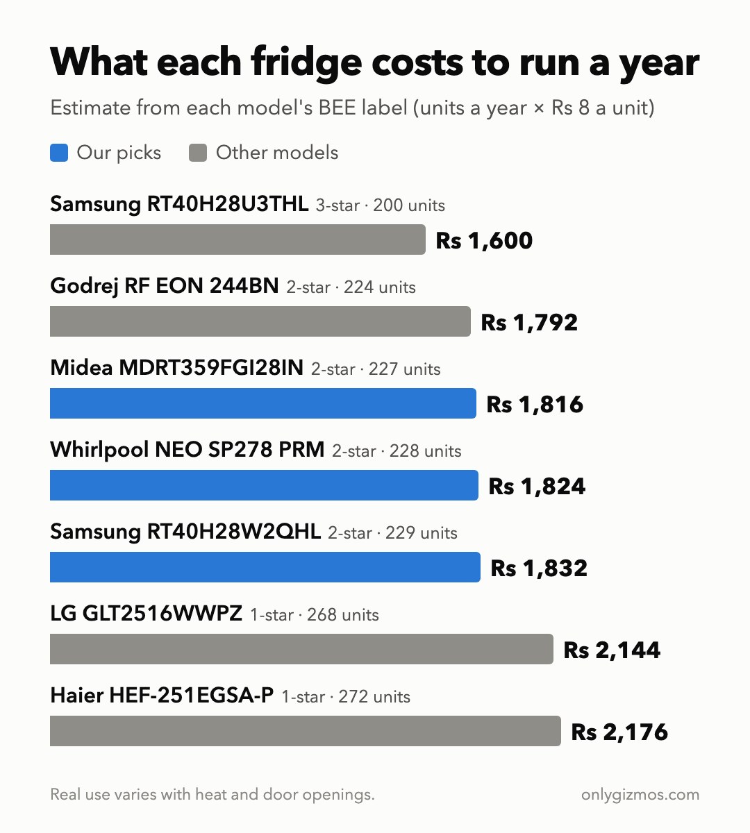 Bar chart of estimated yearly running cost at Rs 8 a unit from each model's BEE label: Samsung RT40H28U3THL Rs 1,600, Godrej RF EON 244BN Rs 1,792, Midea MDRT359FGI28IN Rs 1,816, Whirlpool NEO SP278 PRM Rs 1,824, Samsung RT40H28W2QHL Rs 1,832, LG GLT2516WWPZ Rs 2,144, Haier HEF-251EGSA-P Rs 2,176