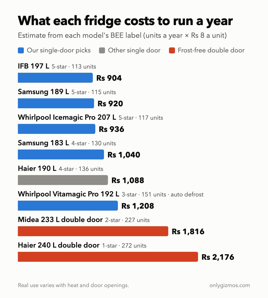 Bar chart of estimated yearly running cost at Rs 8 a unit from each model's BEE label: IFB 197 L Rs 904, Samsung 189 L Rs 920, Whirlpool Icemagic Pro 207 L Rs 936, Samsung 183 L Rs 1,040, Haier 190 L Rs 1,088, Whirlpool Vitamagic Pro 192 L Rs 1,208, Midea 233 L double door Rs 1,816, Haier 240 L double door Rs 2,176