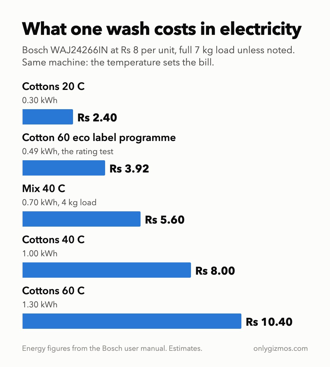 Bar chart of electricity cost per wash on the Bosch WAJ24266IN at Rs 8 per unit: Cottons 20 C Rs 2.40, Cotton 60 eco label programme Rs 3.92, Mix 40 C with 4 kg Rs 5.60, Cottons 40 C Rs 8.00, Cottons 60 C Rs 10.40