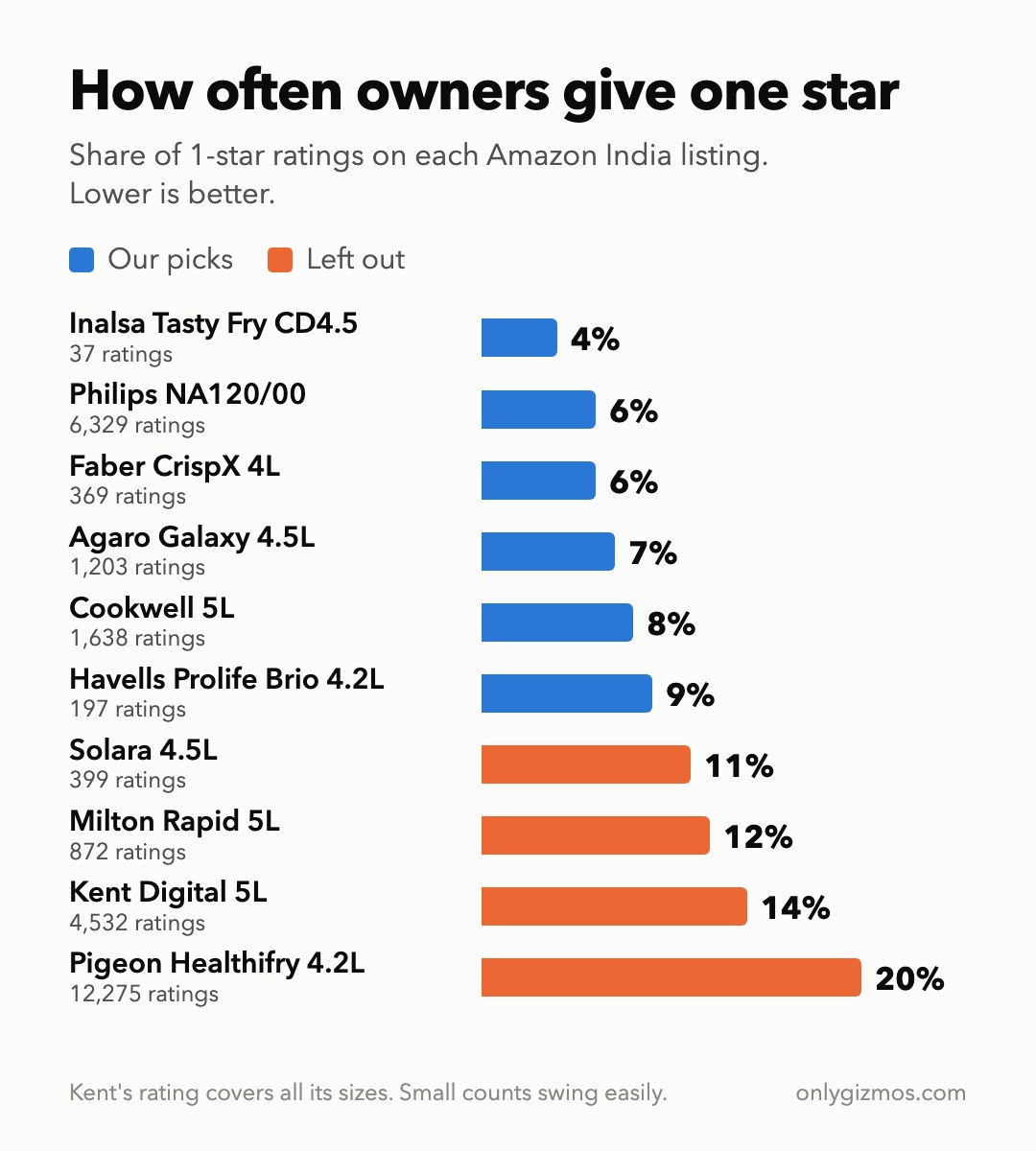 Bar chart of the share of one-star Amazon India ratings: Inalsa Tasty Fry CD4.5 4%, Philips NA120/00 6%, Faber CrispX 4L 6%, Agaro Galaxy 7%, Cookwell 5L 8%, Havells Prolife Brio 9%, Solara 4.5L 11%, Milton Rapid 5L 12%, Kent Digital 5L 14%, Pigeon Healthifry 20%