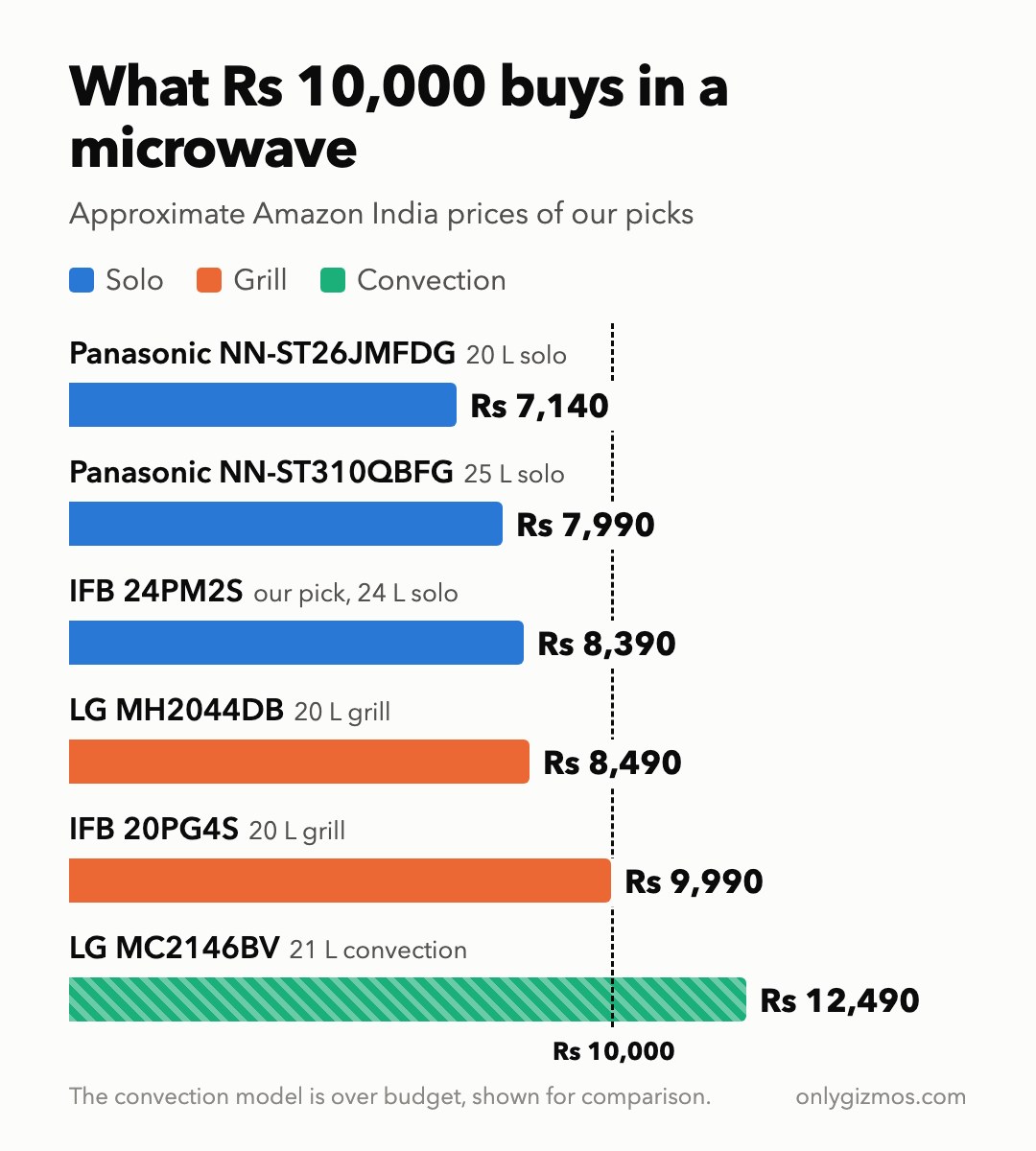 Bar chart of approximate prices: Panasonic NN-ST26JMFDG Rs 7,140, Panasonic NN-ST310QBFG Rs 7,990, IFB 24PM2S Rs 8,390, LG MH2044DB Rs 8,490, IFB 20PG4S Rs 9,990, and the over-budget LG MC2146BV convection at Rs 12,490