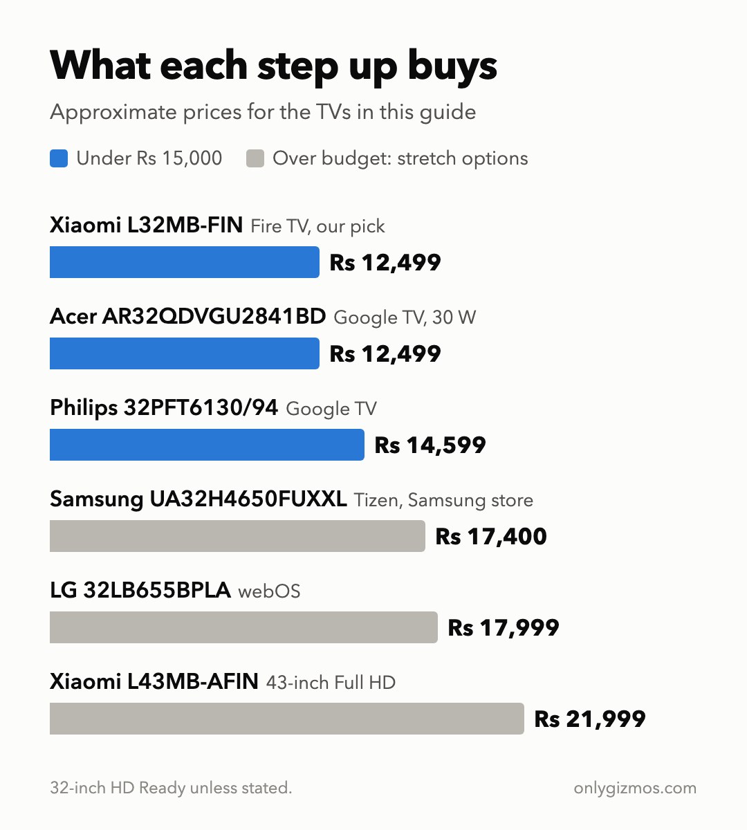 Bar chart of approximate prices: Xiaomi L32MB-FIN Rs 12,499 (our pick), Acer AR32QDVGU2841BD Rs 12,499, Philips 32PFT6130/94 Rs 14,599, Samsung UA32H4650FUXXL Rs 17,400, LG 32LB655BPLA Rs 17,999, Xiaomi L43MB-AFIN 43-inch Rs 21,999