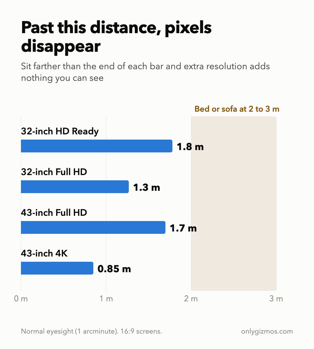 Bar chart of the distance beyond which pixels are invisible: 32-inch HD Ready 1.8 m, 32-inch Full HD 1.3 m, 43-inch Full HD 1.7 m, 43-inch 4K 0.85 m, with a band marking a bed or sofa 2 to 3 m away