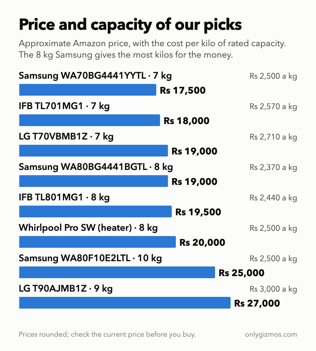 Bar chart of approximate prices and cost per kilo of capacity: Samsung WA70BG4441YYTL 7 kg Rs 17,500, IFB TL701MG1 7 kg Rs 18,000, LG T70VBMB1Z 7 kg Rs 19,000, Samsung WA80BG4441BGTL 8 kg Rs 19,000 at the lowest Rs 2,370 a kg, IFB TL801MG1 8 kg Rs 19,500, Whirlpool Pro SW heater 8 kg Rs 20,000, Samsung WA80F10E2LTL 10 kg Rs 25,000, LG T90AJMB1Z 9 kg Rs 27,000 at Rs 3,000 a kg