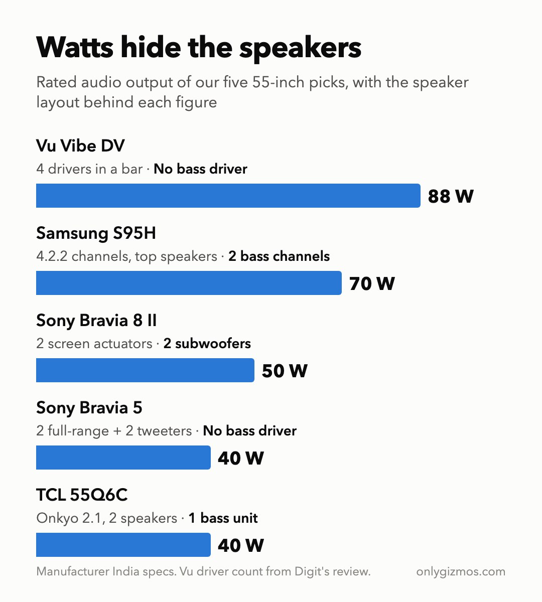 Bar chart of rated audio output: Vu Vibe DV 88 W with no bass driver, Samsung S95H 70 W 4.2.2, Sony Bravia 8 II 50 W with two subwoofers, Sony Bravia 5 40 W with two tweeters and no bass driver, TCL 55Q6C 40 W with one bass unit